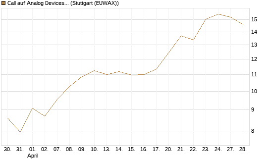 Call auf Analog Devices [UBS AG (London)] Chart
