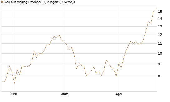 Call auf Analog Devices [UBS AG (London)] Chart