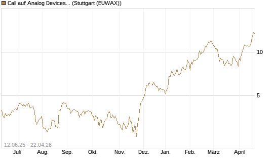 Call auf Analog Devices [UBS AG (London)] Chart