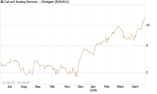 Call auf Analog Devices [UBS AG (London)] Chart