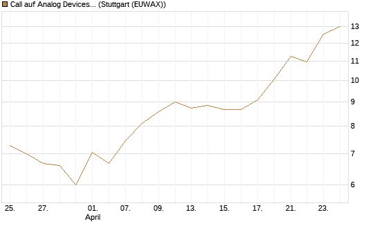 Call auf Analog Devices [UBS AG (London)] Chart
