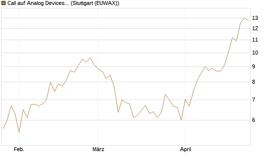 Call auf Analog Devices [UBS AG (London)] Chart