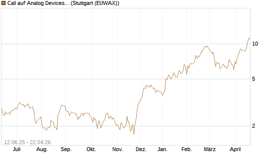 Call auf Analog Devices [UBS AG (London)] Chart
