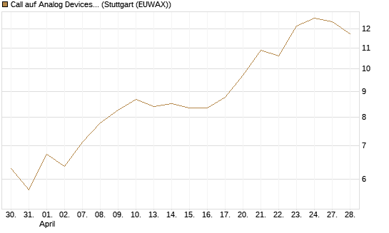 Call auf Analog Devices [UBS AG (London)] Chart
