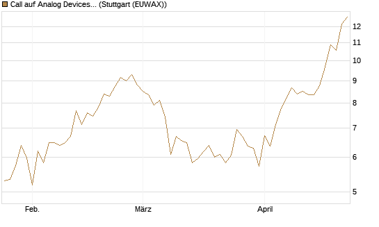 Call auf Analog Devices [UBS AG (London)] Chart