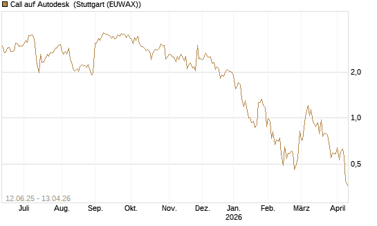 Call auf Autodesk [UBS AG (London)] Chart