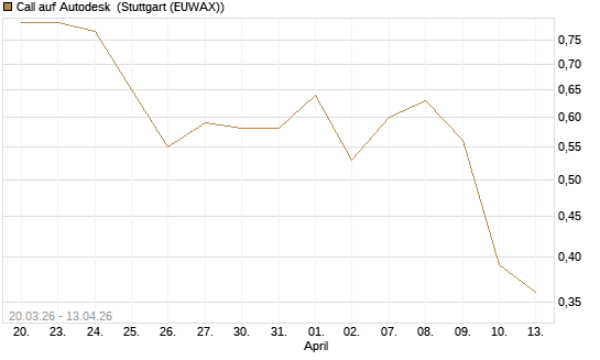 Call auf Autodesk [UBS AG (London)] Chart