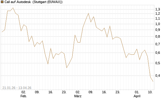 Call auf Autodesk [UBS AG (London)] Chart