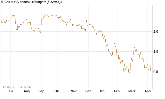 Call auf Autodesk [UBS AG (London)] Chart