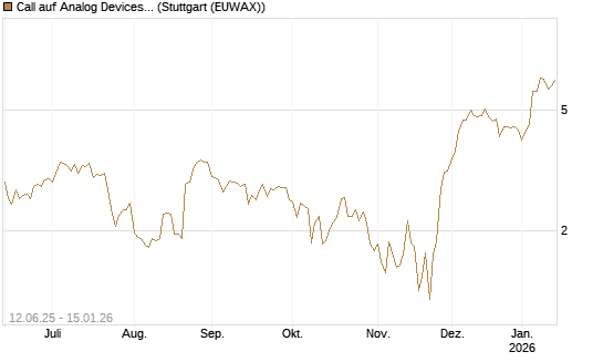 Call auf Analog Devices [UBS AG (London)] Chart