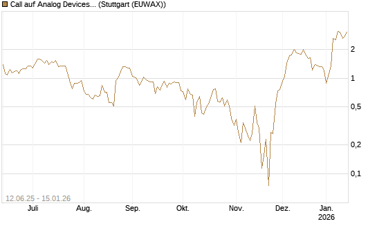 Call auf Analog Devices [UBS AG (London)] Chart