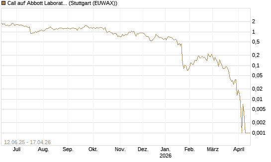 Call auf Abbott Laboratories [UBS AG (London)] Chart