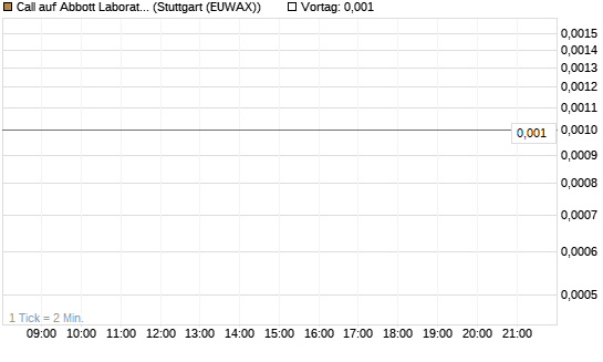 Call auf Abbott Laboratories [UBS AG (London)] Chart