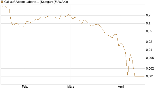 Call auf Abbott Laboratories [UBS AG (London)] Chart