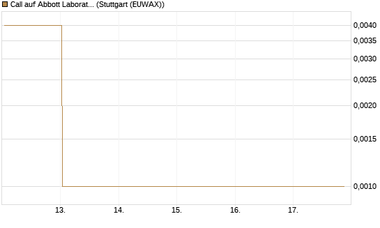 Call auf Abbott Laboratories [UBS AG (London)] Chart