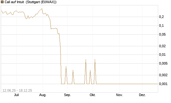 Call auf Intuit [UBS AG (London)] Chart