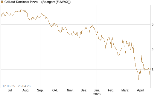 Call auf Domino's Pizza [UBS AG (London)] Chart