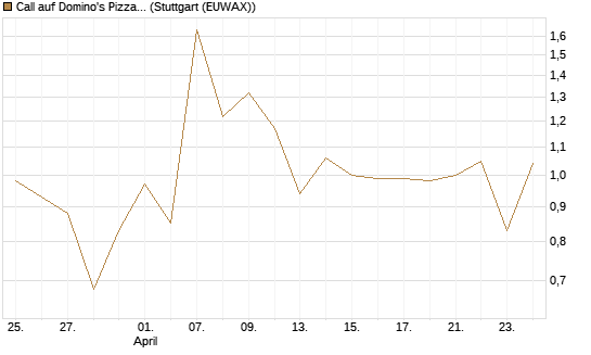 Call auf Domino's Pizza [UBS AG (London)] Chart