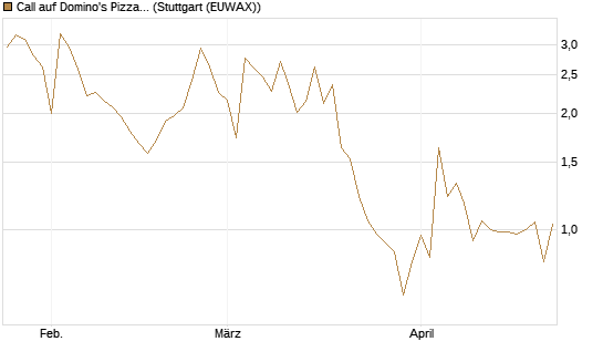 Call auf Domino's Pizza [UBS AG (London)] Chart