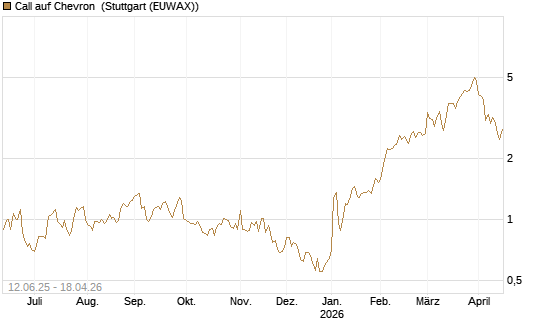 Call auf Chevron [UBS AG (London)] Chart