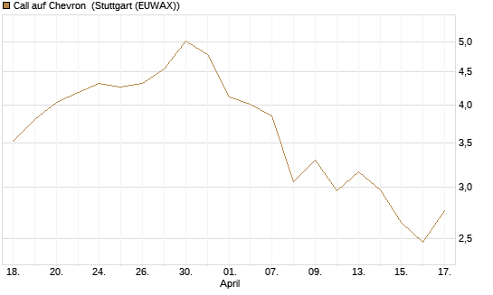Call auf Chevron [UBS AG (London)] Chart