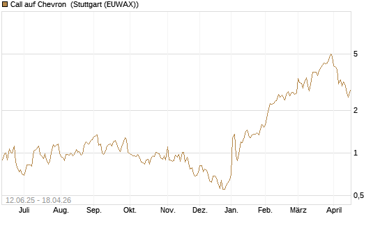 Call auf Chevron [UBS AG (London)] Chart