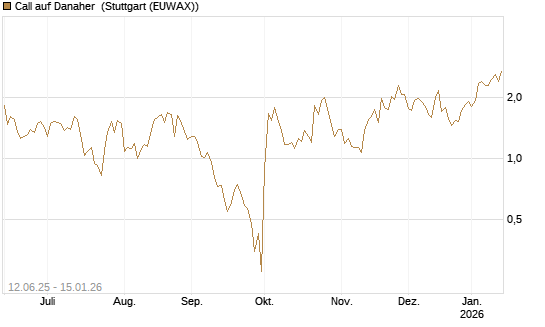 Call auf Danaher [UBS AG (London)] Chart