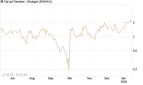 Call auf Danaher [UBS AG (London)] Chart