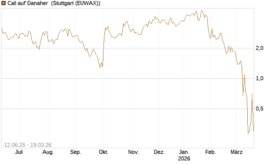Call auf Danaher [UBS AG (London)] Chart