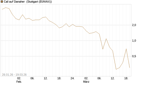 Call auf Danaher [UBS AG (London)] Chart