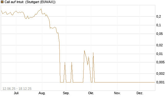 Call auf Intuit [UBS AG (London)] Chart
