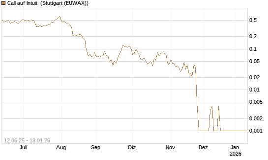 Call auf Intuit [UBS AG (London)] Chart