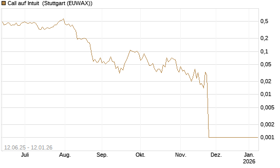 Call auf Intuit [UBS AG (London)] Chart
