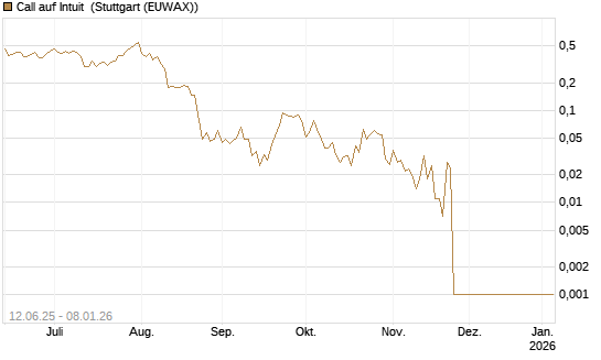 Call auf Intuit [UBS AG (London)] Chart
