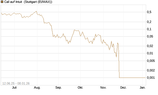 Call auf Intuit [UBS AG (London)] Chart