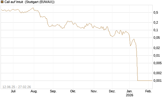 Call auf Intuit [UBS AG (London)] Chart