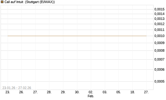Call auf Intuit [UBS AG (London)] Chart