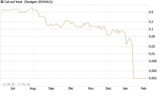 Call auf Intuit [UBS AG (London)] Chart