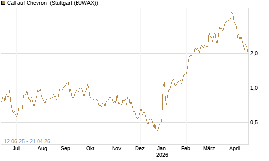 Call auf Chevron [UBS AG (London)] Chart