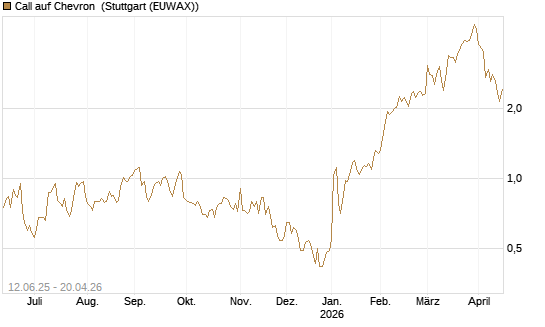 Call auf Chevron [UBS AG (London)] Chart
