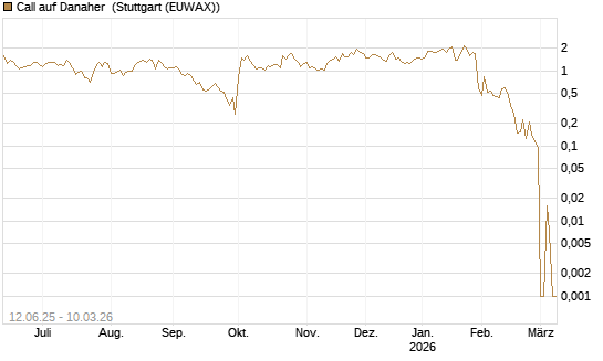 Call auf Danaher [UBS AG (London)] Chart