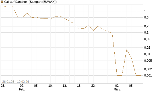 Call auf Danaher [UBS AG (London)] Chart