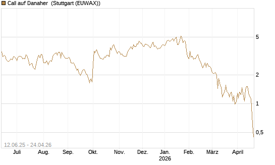 Call auf Danaher [UBS AG (London)] Chart