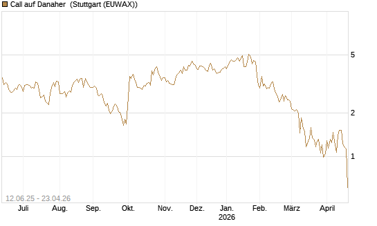Call auf Danaher [UBS AG (London)] Chart