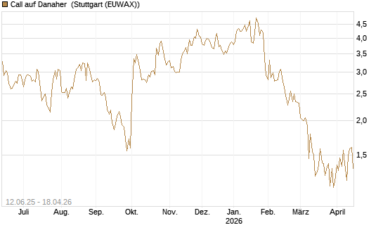 Call auf Danaher [UBS AG (London)] Chart
