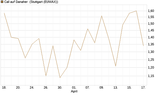 Call auf Danaher [UBS AG (London)] Chart