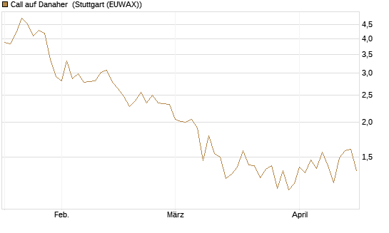 Call auf Danaher [UBS AG (London)] Chart
