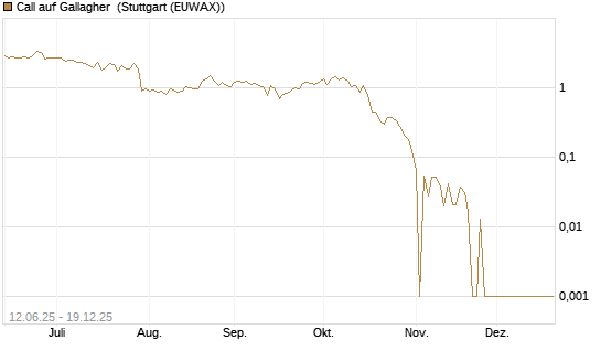 Call auf Gallagher [Vontobel] Chart