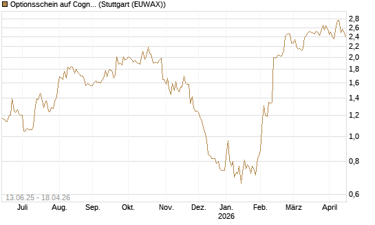 Optionsschein auf Cognizant [Goldman Sachs Bank Europe SE] Chart
