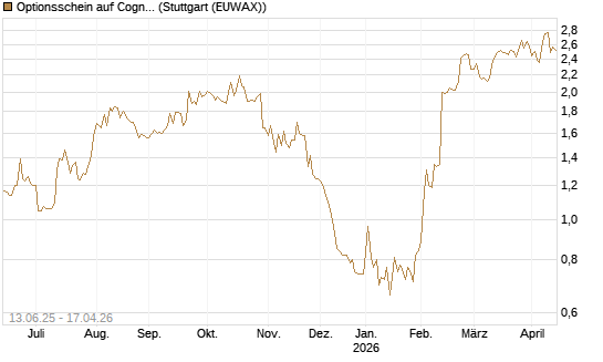 Optionsschein auf Cognizant [Goldman Sachs Bank Europe SE] Chart